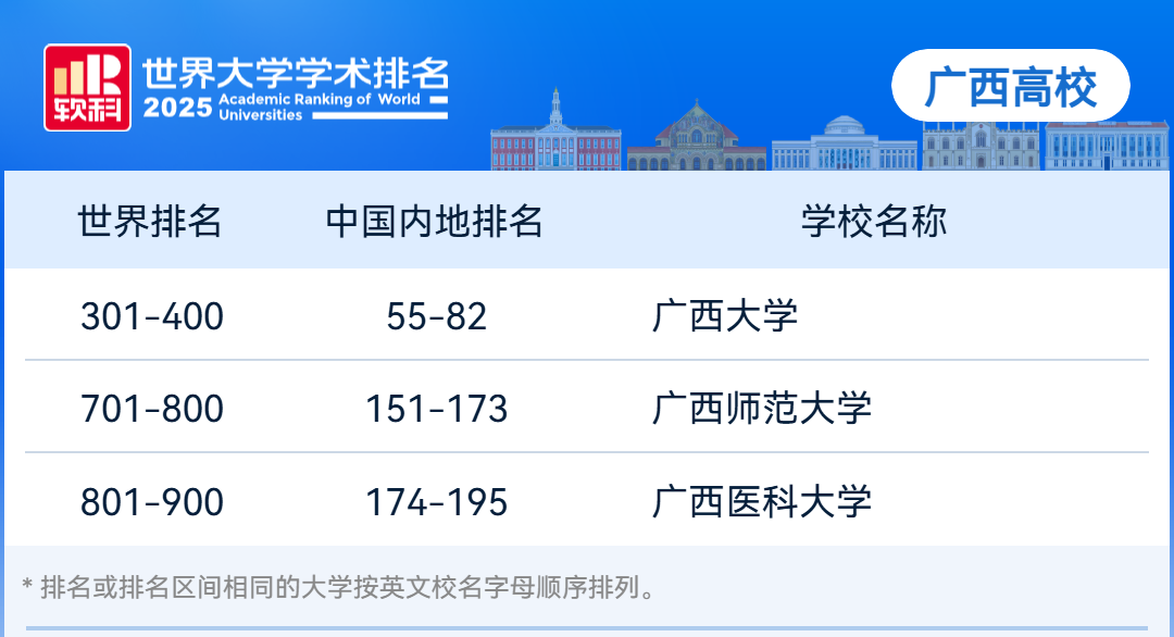 广西高校2025年软科世界大学学术排名